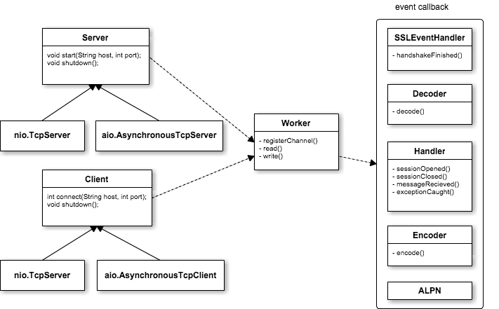 network framework